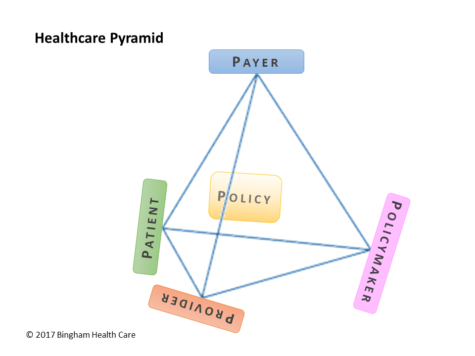 Healthcare Pyramid