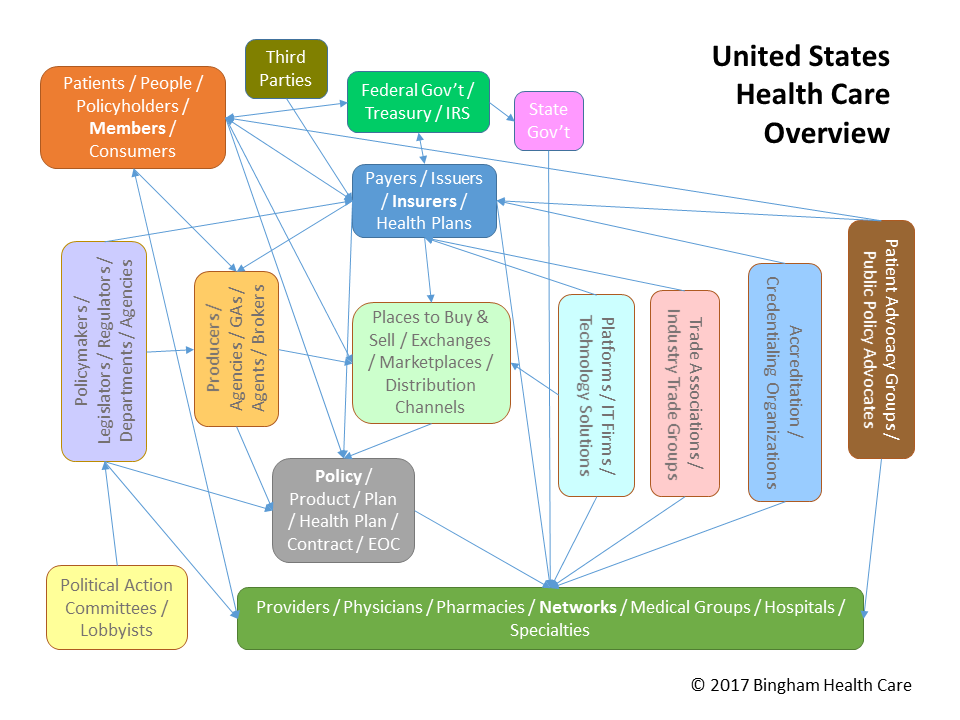 Healthcare Flows - Overview