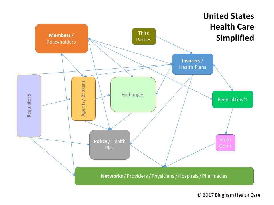 Healthcare Flows - Overview